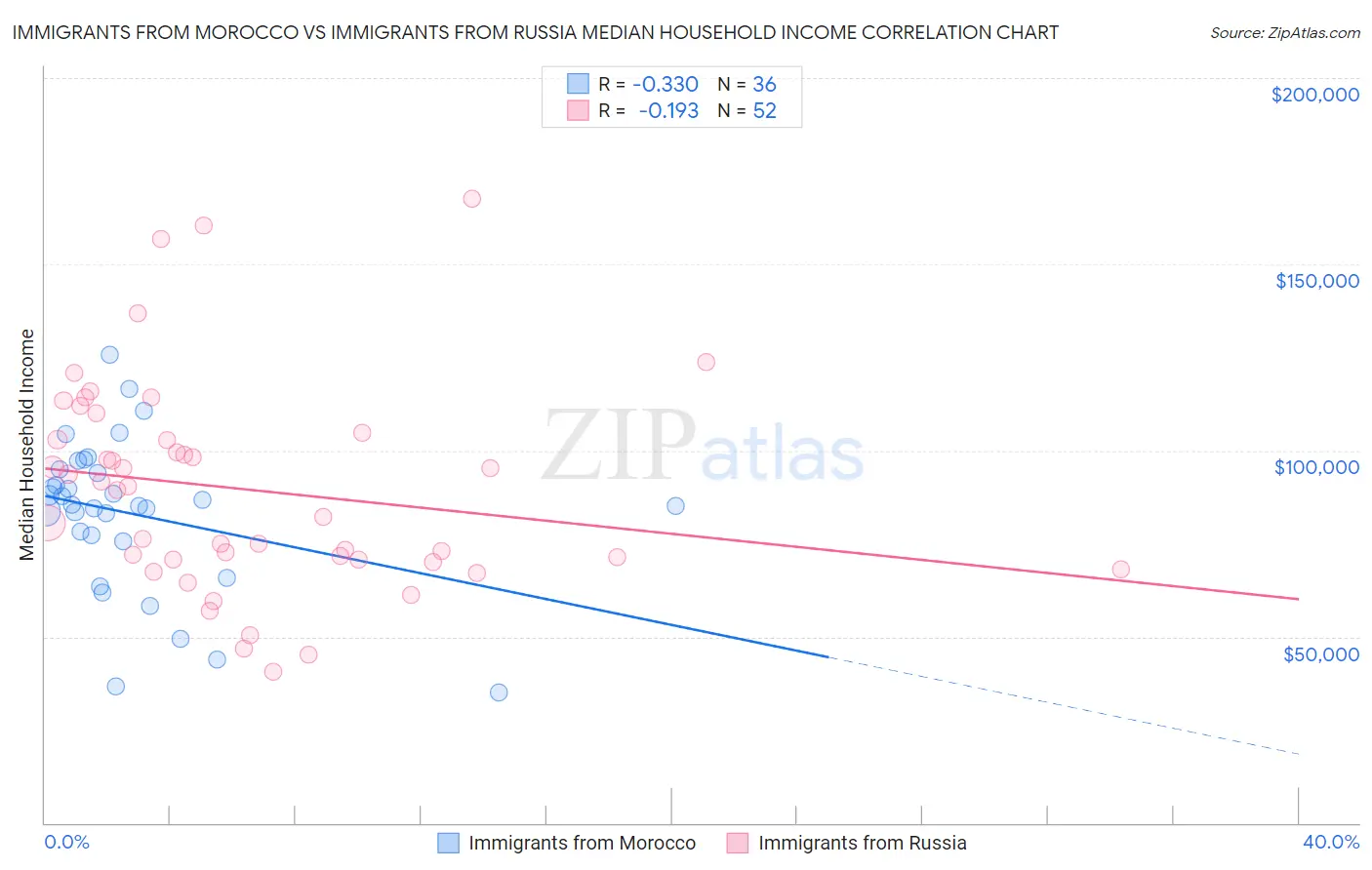 Immigrants from Morocco vs Immigrants from Russia Median Household Income