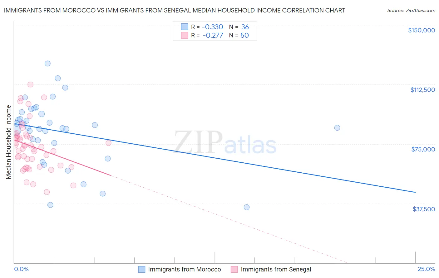 Immigrants from Morocco vs Immigrants from Senegal Median Household Income
