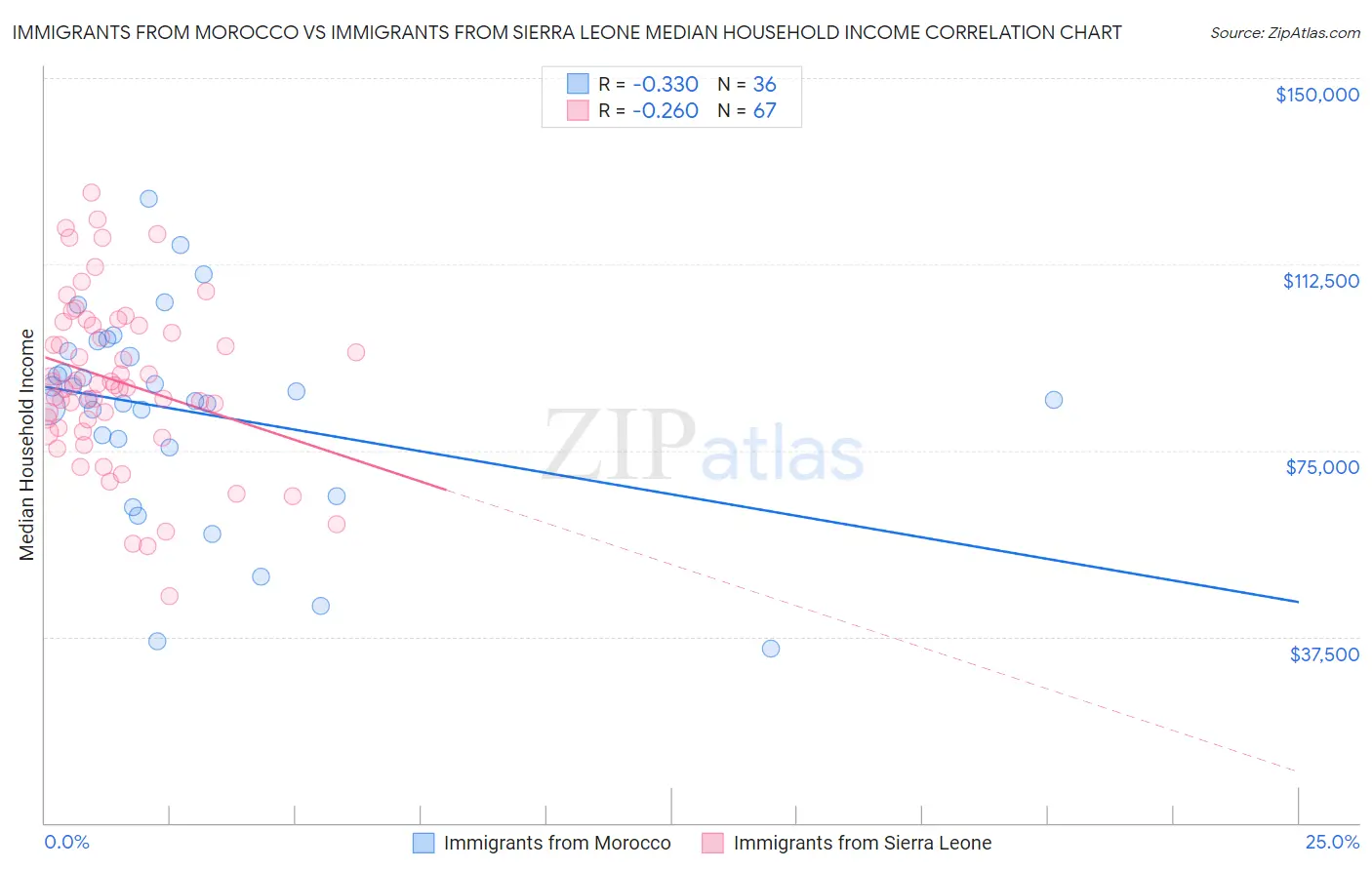 Immigrants from Morocco vs Immigrants from Sierra Leone Median Household Income