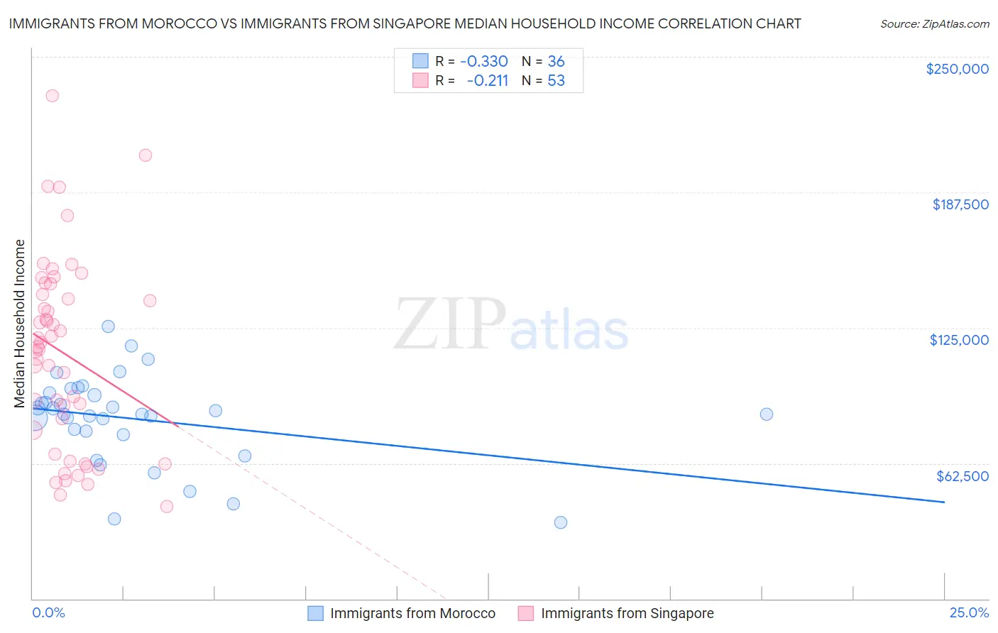 Immigrants from Morocco vs Immigrants from Singapore Median Household Income