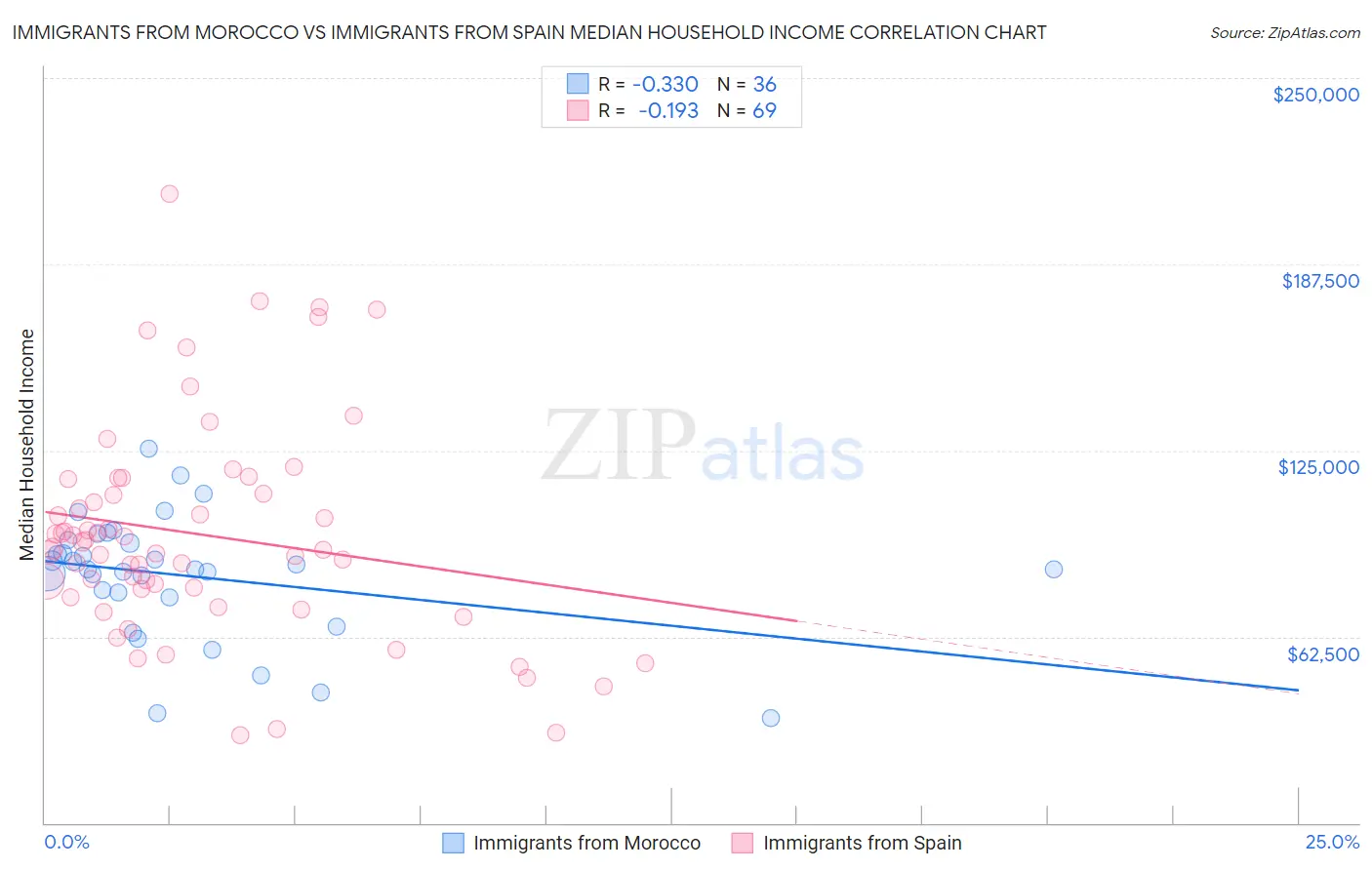 Immigrants from Morocco vs Immigrants from Spain Median Household Income