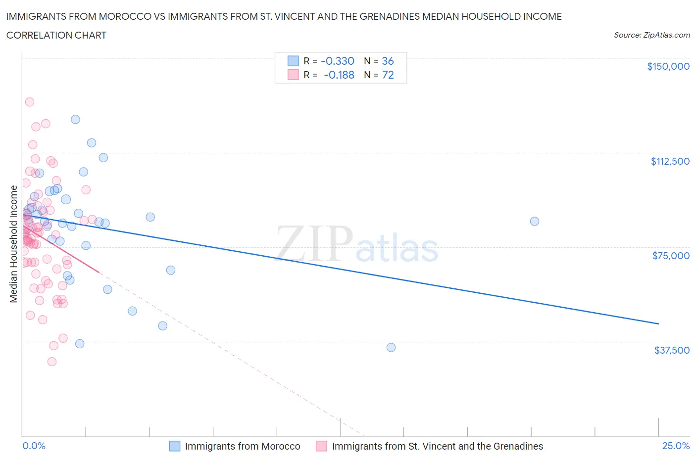 Immigrants from Morocco vs Immigrants from St. Vincent and the Grenadines Median Household Income