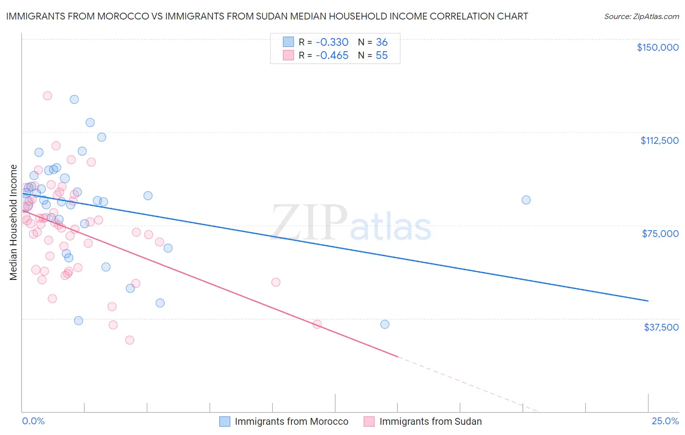 Immigrants from Morocco vs Immigrants from Sudan Median Household Income