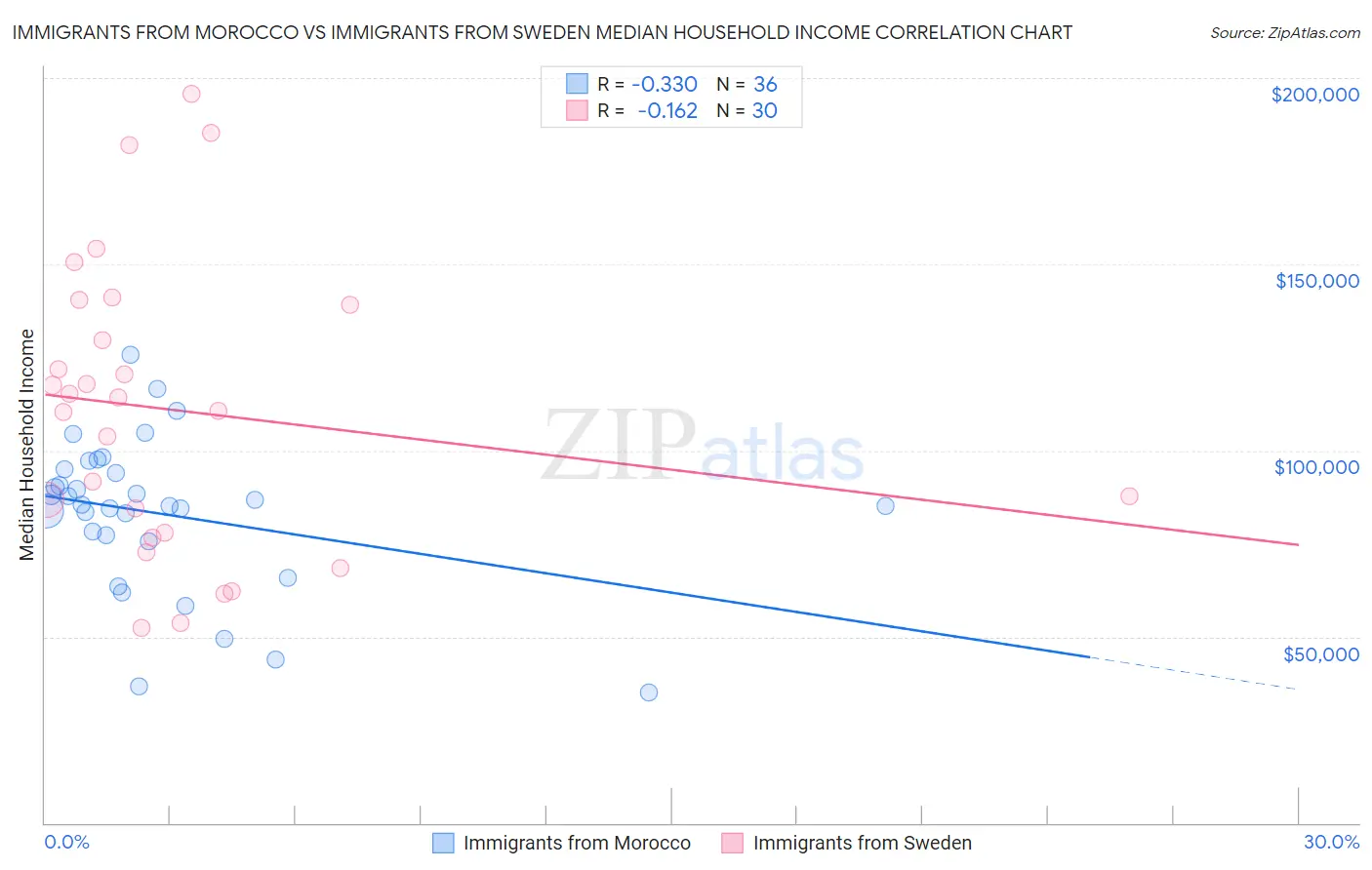 Immigrants from Morocco vs Immigrants from Sweden Median Household Income