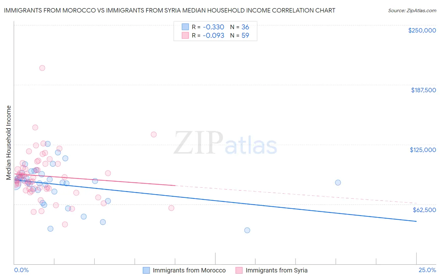 Immigrants from Morocco vs Immigrants from Syria Median Household Income