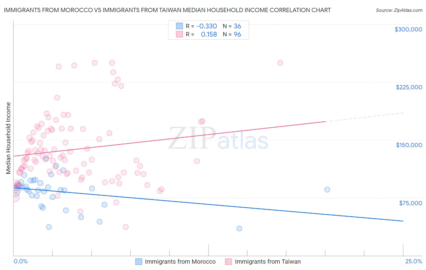 Immigrants from Morocco vs Immigrants from Taiwan Median Household Income