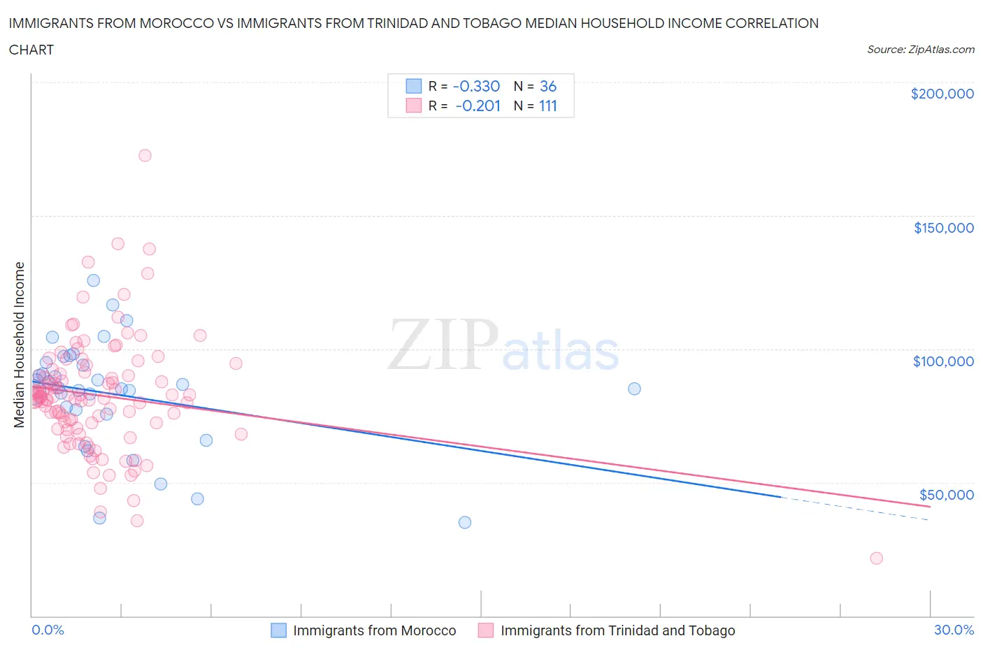 Immigrants from Morocco vs Immigrants from Trinidad and Tobago Median Household Income