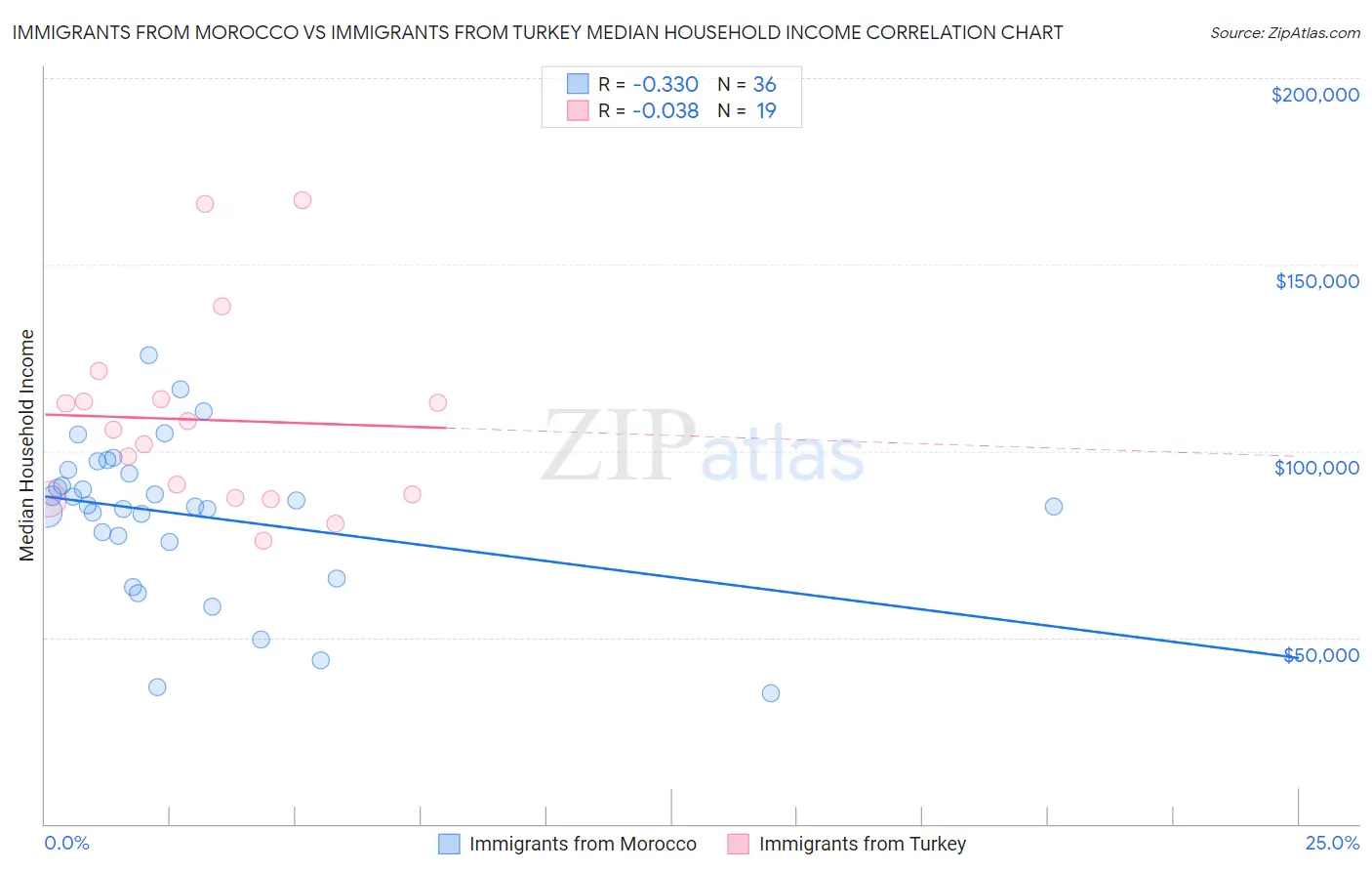 Immigrants from Morocco vs Immigrants from Turkey Median Household Income