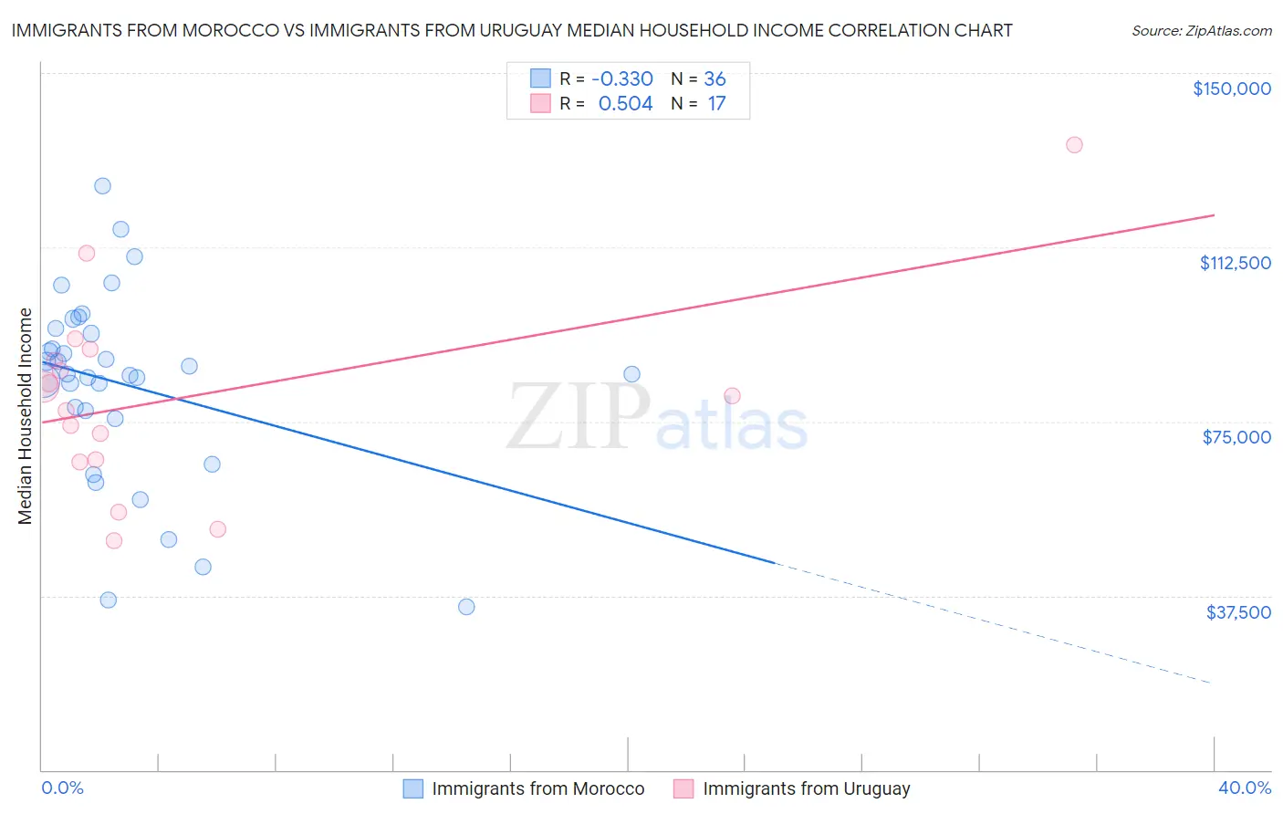 Immigrants from Morocco vs Immigrants from Uruguay Median Household Income