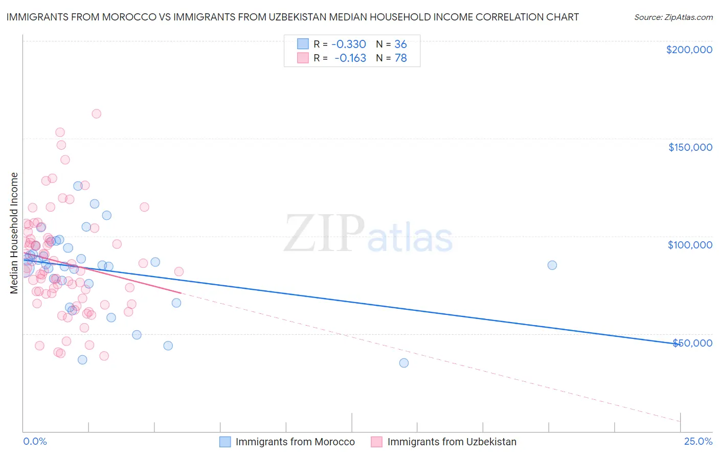 Immigrants from Morocco vs Immigrants from Uzbekistan Median Household Income