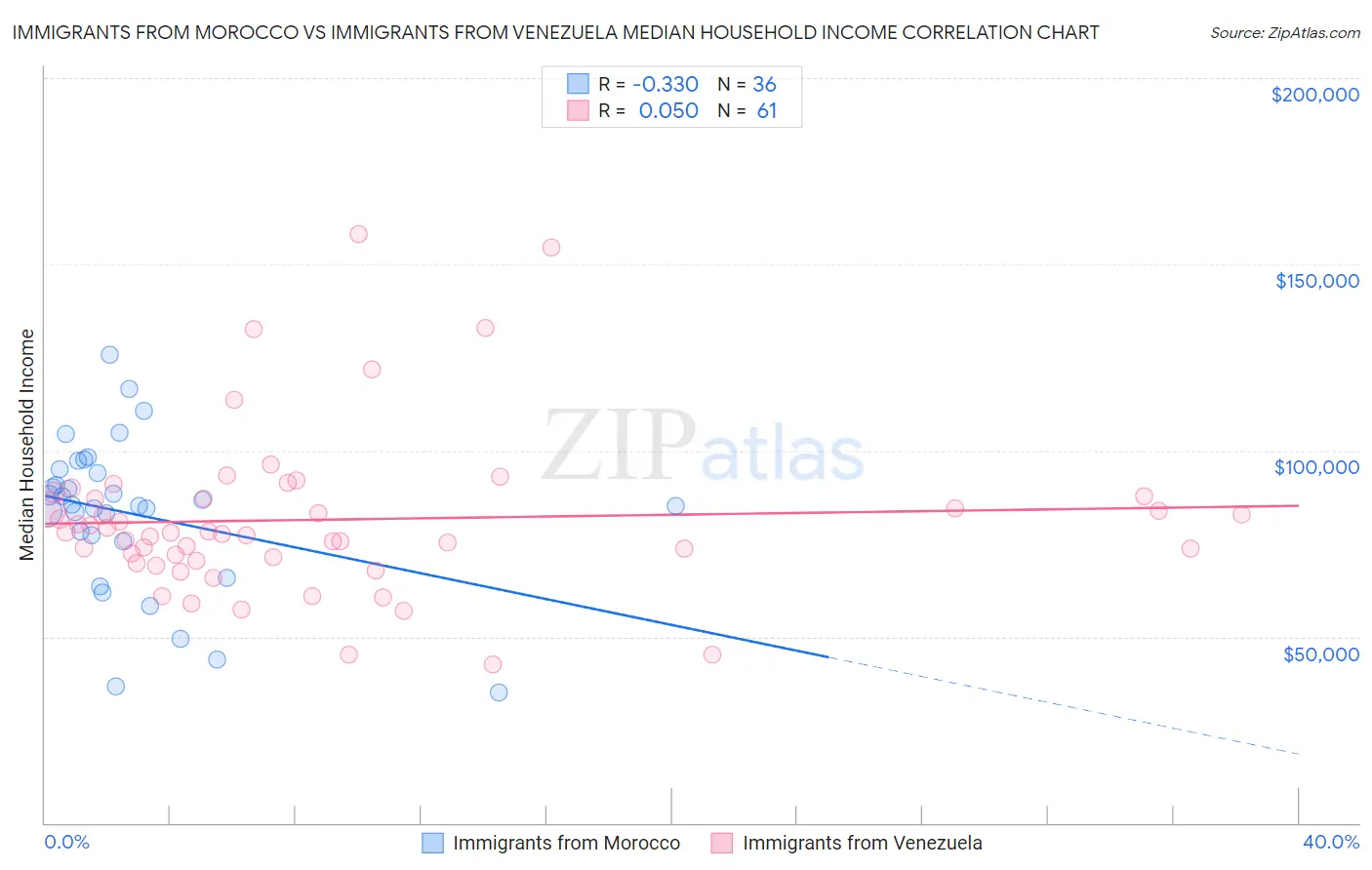 Immigrants from Morocco vs Immigrants from Venezuela Median Household Income