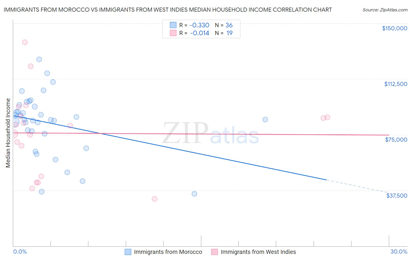 Immigrants from Morocco vs Immigrants from West Indies Median Household Income