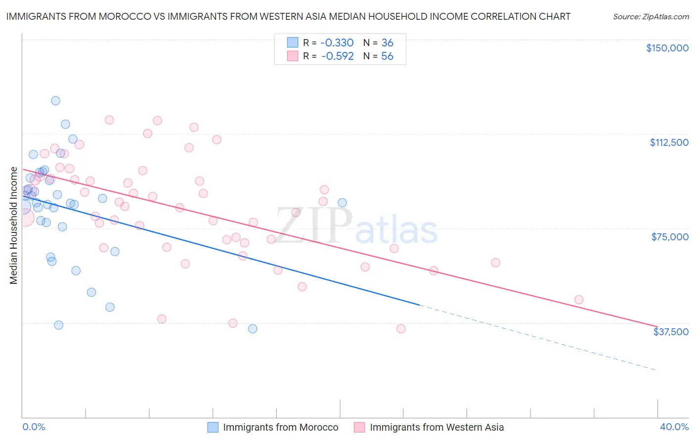 Immigrants from Morocco vs Immigrants from Western Asia Median Household Income
