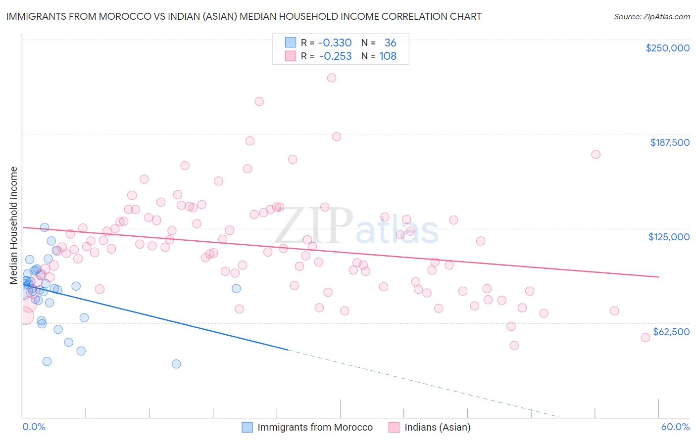 Immigrants from Morocco vs Indian (Asian) Median Household Income