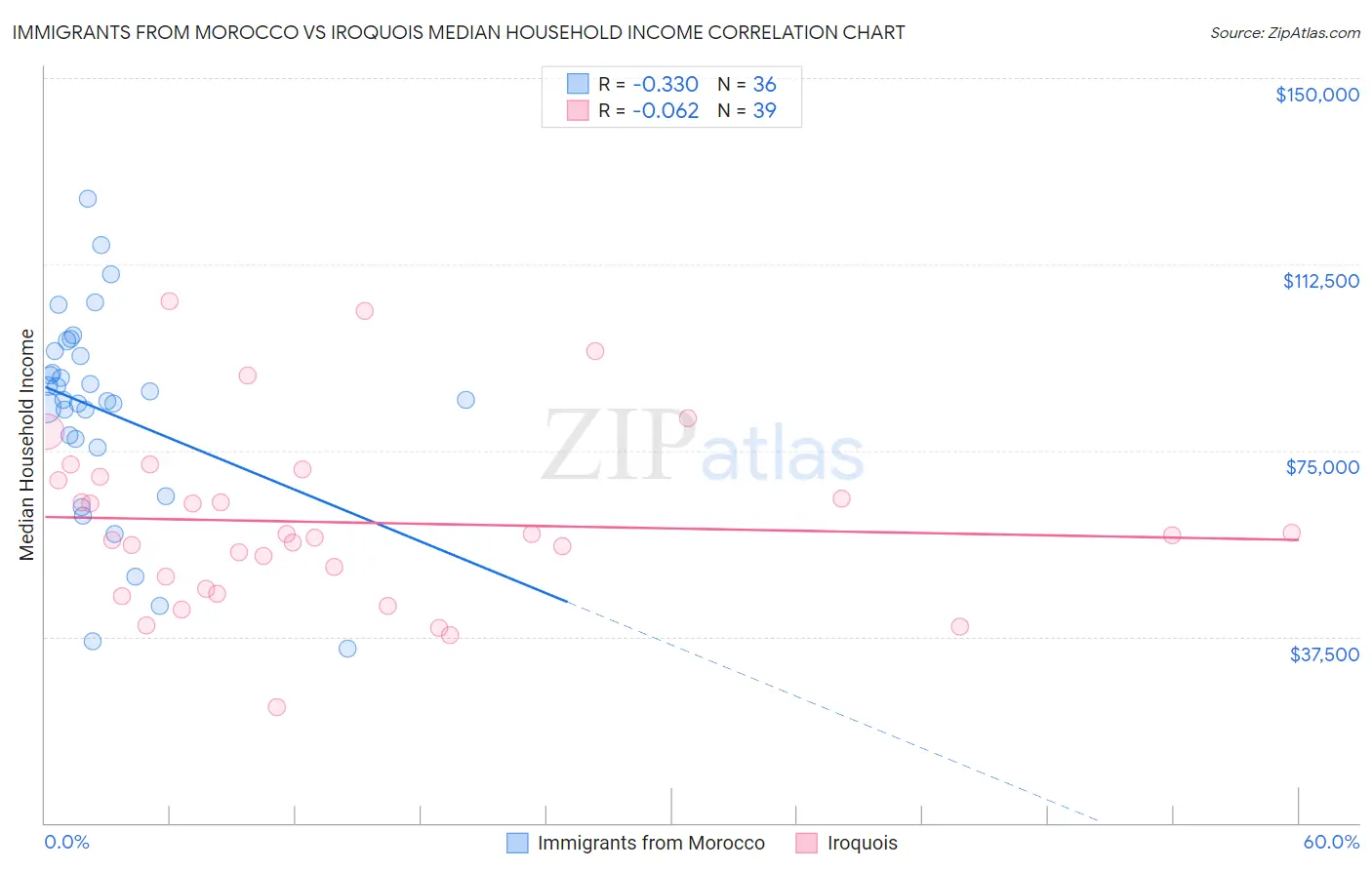 Immigrants from Morocco vs Iroquois Median Household Income