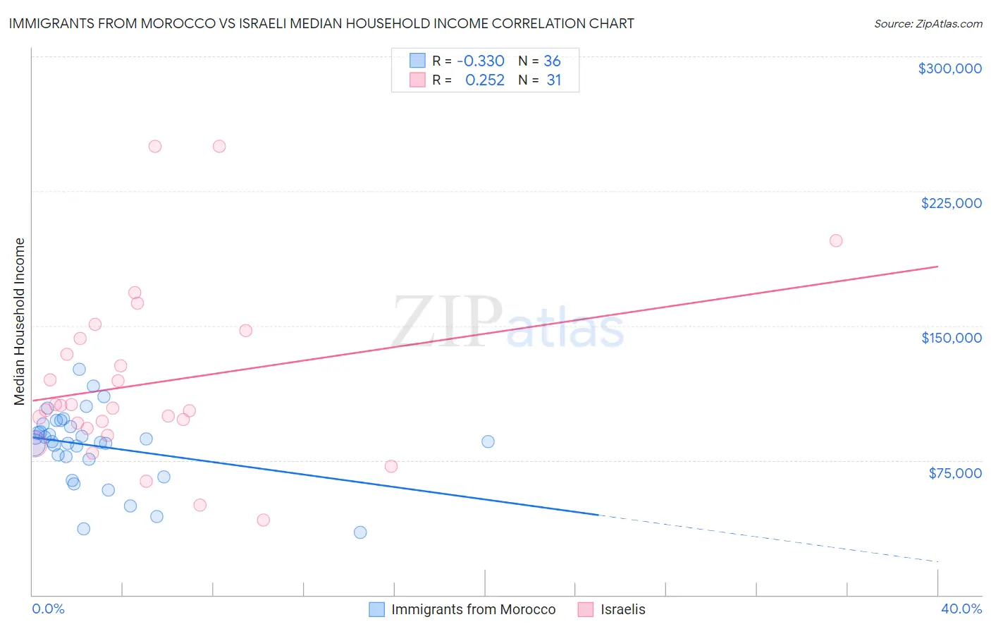 Immigrants from Morocco vs Israeli Median Household Income