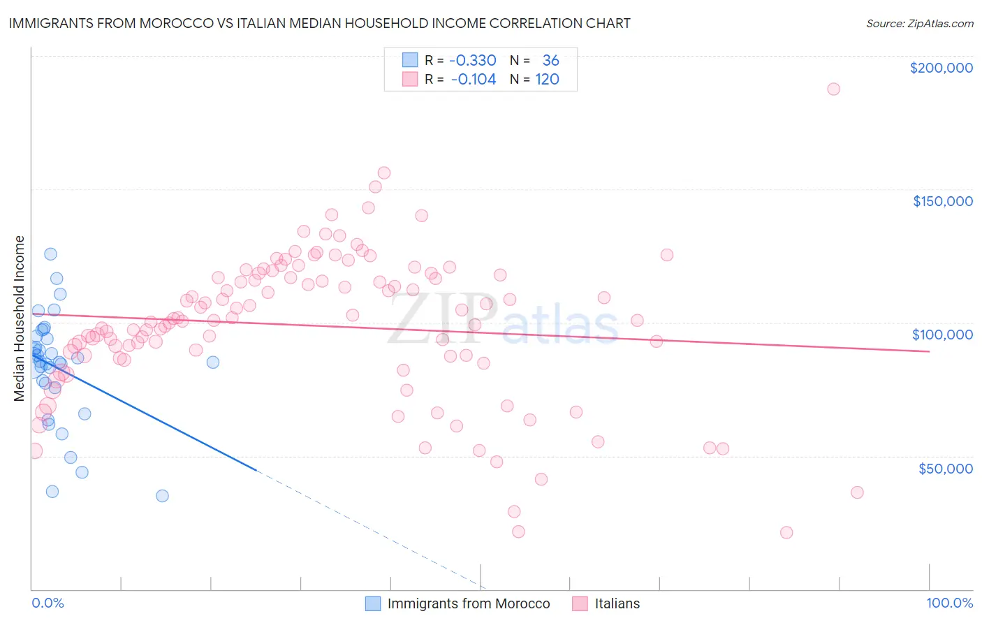 Immigrants from Morocco vs Italian Median Household Income
