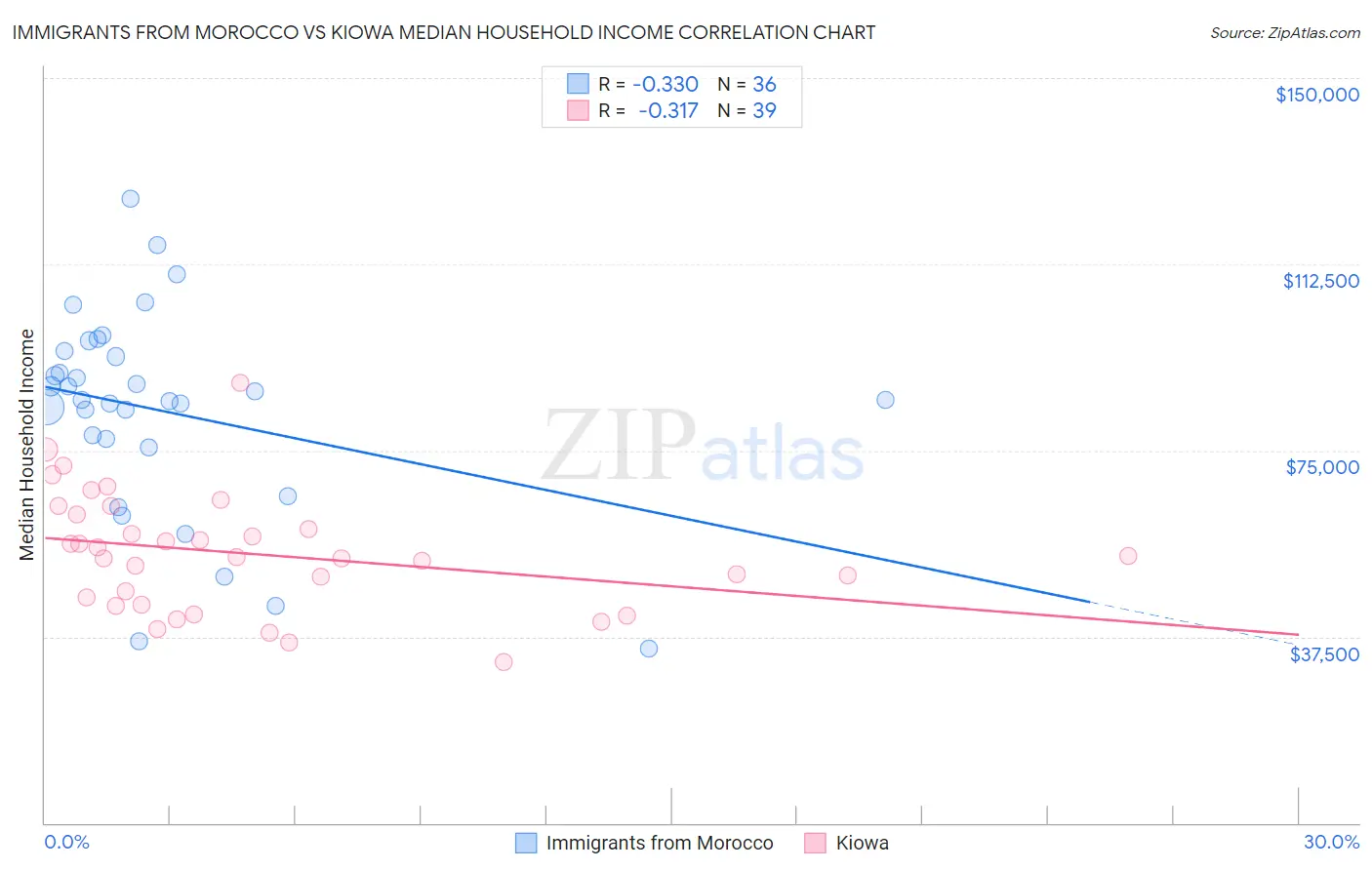 Immigrants from Morocco vs Kiowa Median Household Income