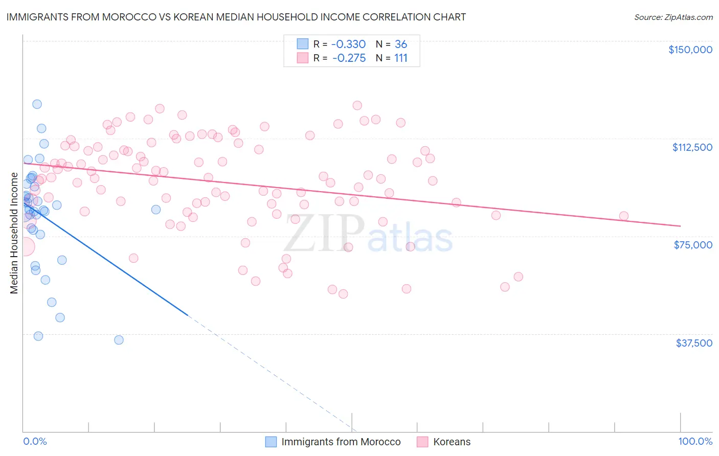 Immigrants from Morocco vs Korean Median Household Income