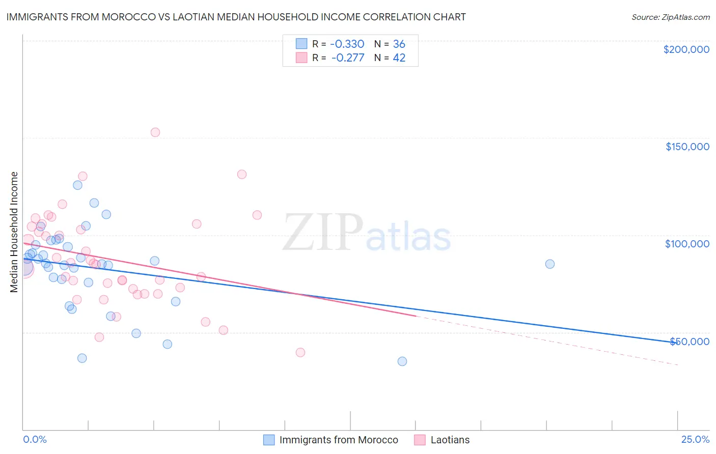 Immigrants from Morocco vs Laotian Median Household Income