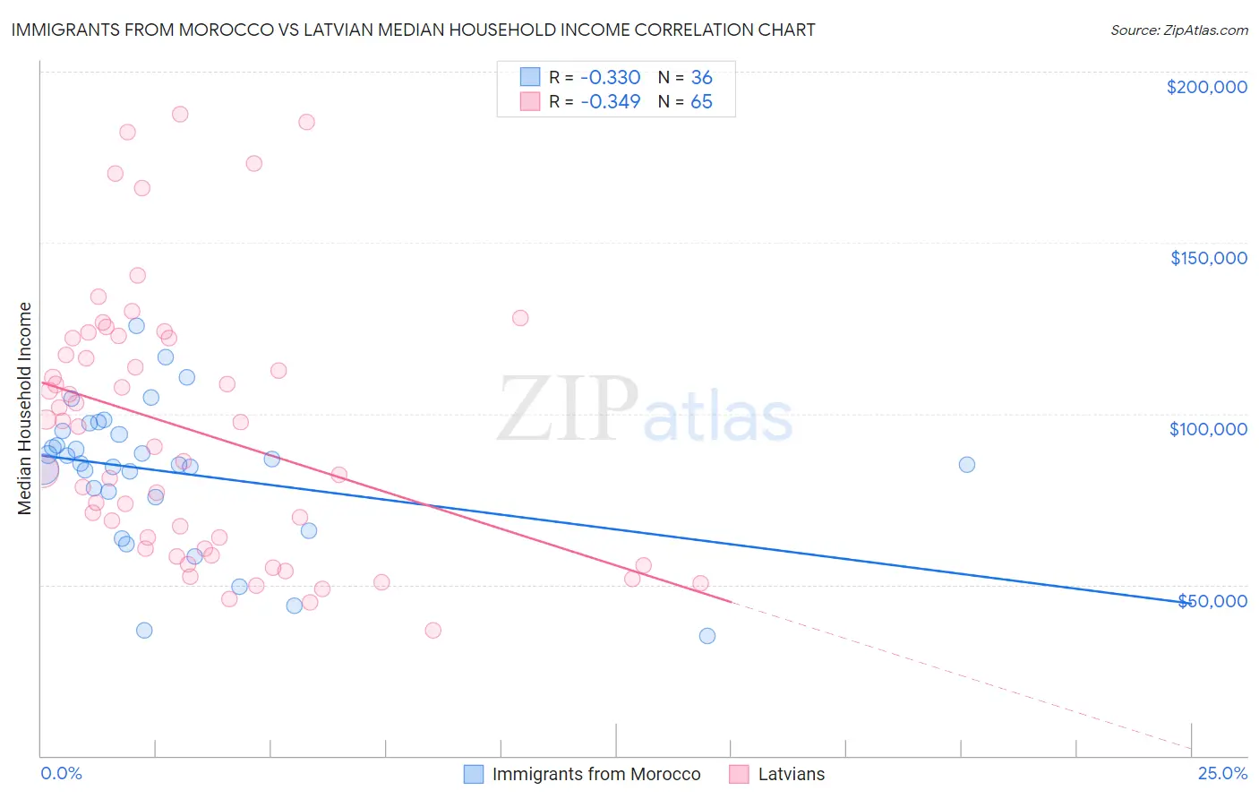 Immigrants from Morocco vs Latvian Median Household Income