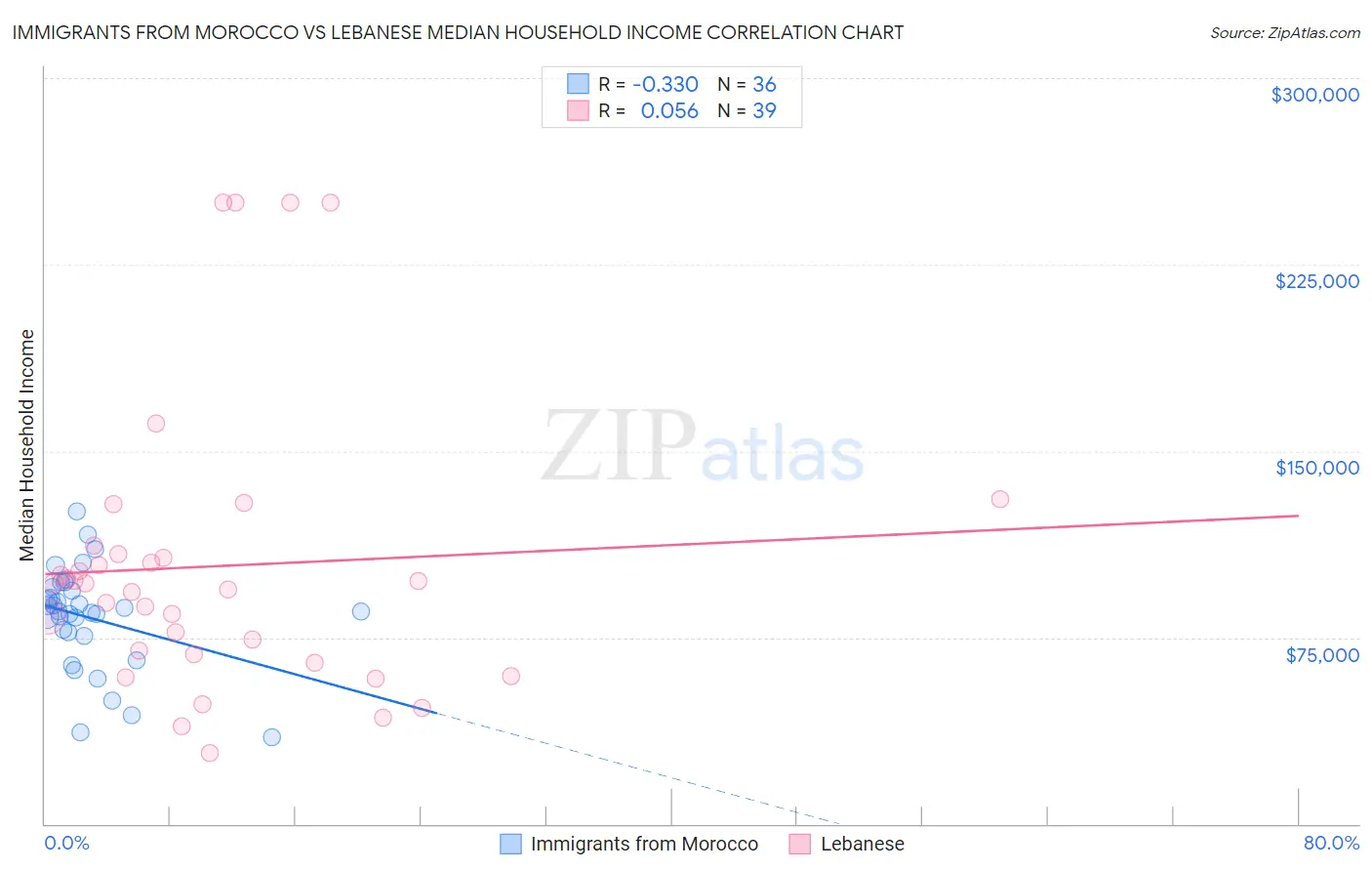 Immigrants from Morocco vs Lebanese Median Household Income