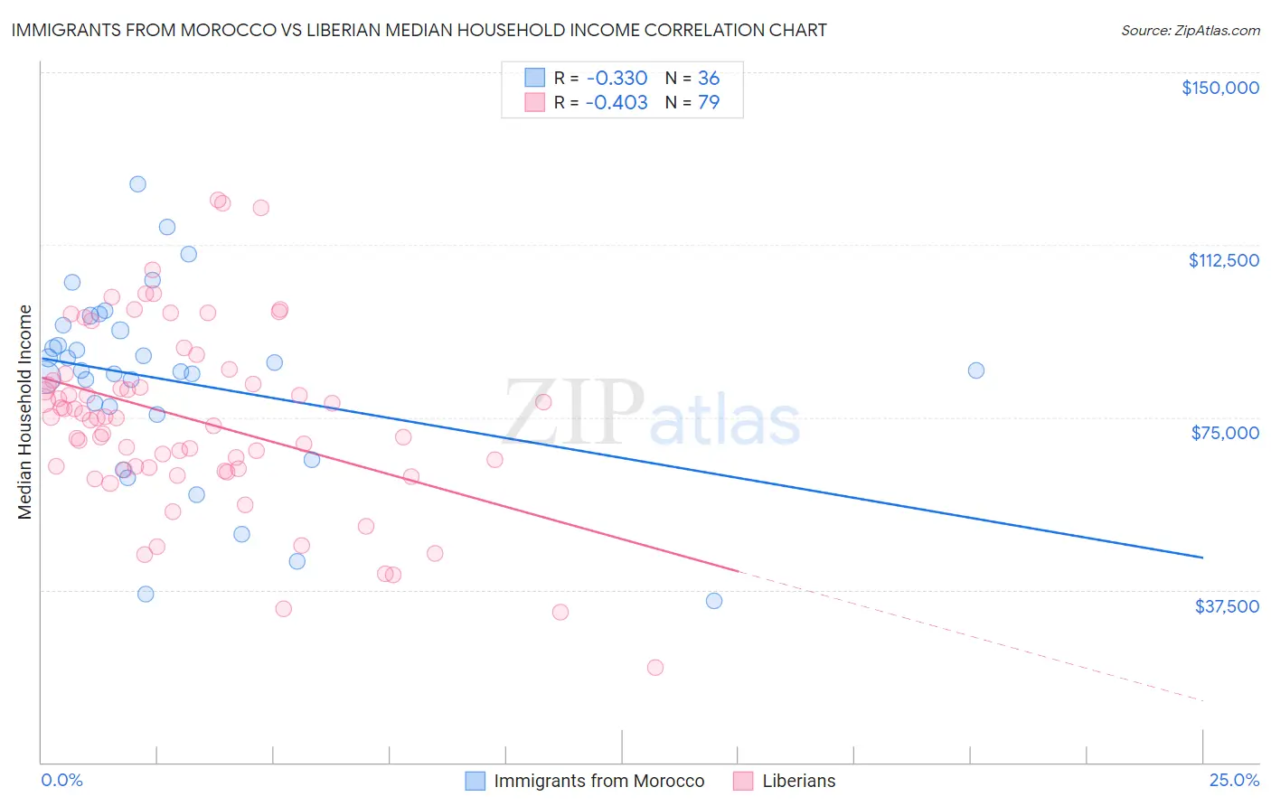Immigrants from Morocco vs Liberian Median Household Income