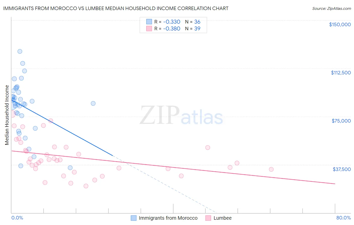 Immigrants from Morocco vs Lumbee Median Household Income