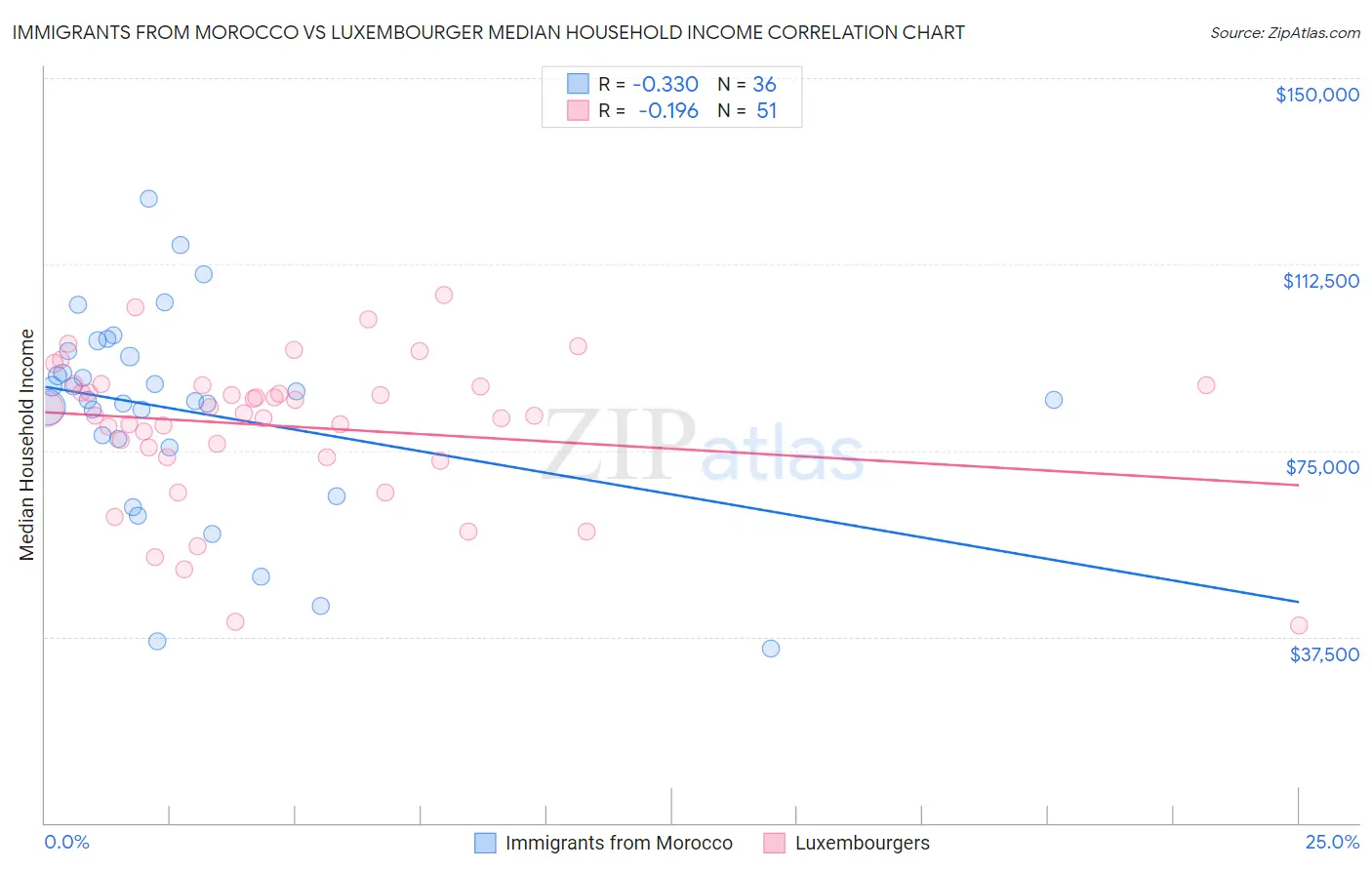 Immigrants from Morocco vs Luxembourger Median Household Income