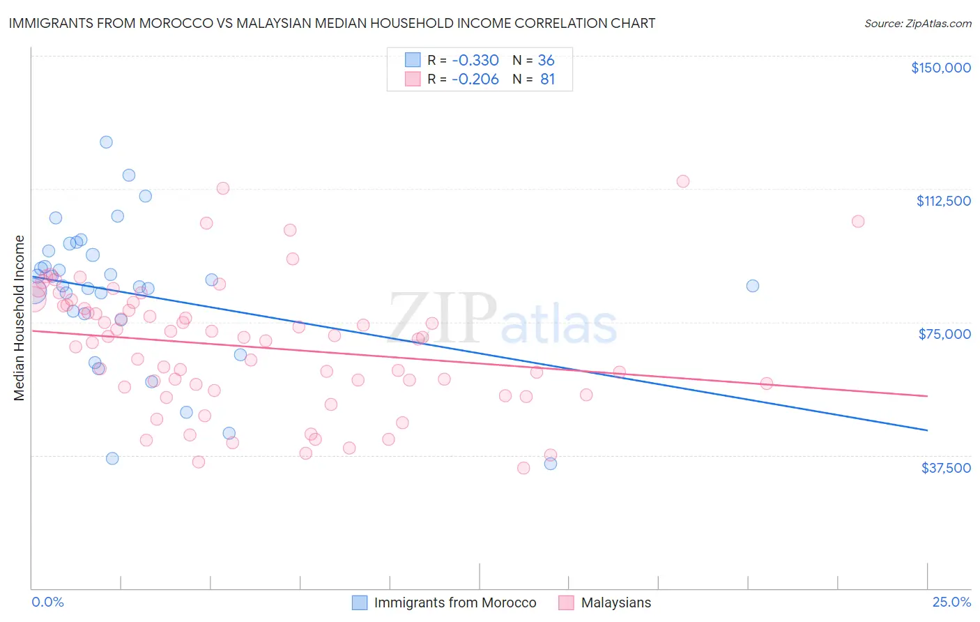 Immigrants from Morocco vs Malaysian Median Household Income