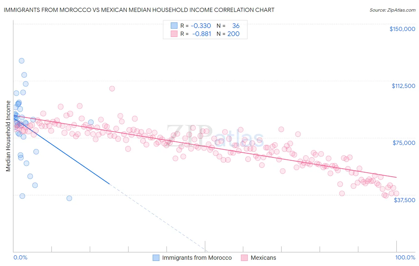 Immigrants from Morocco vs Mexican Median Household Income