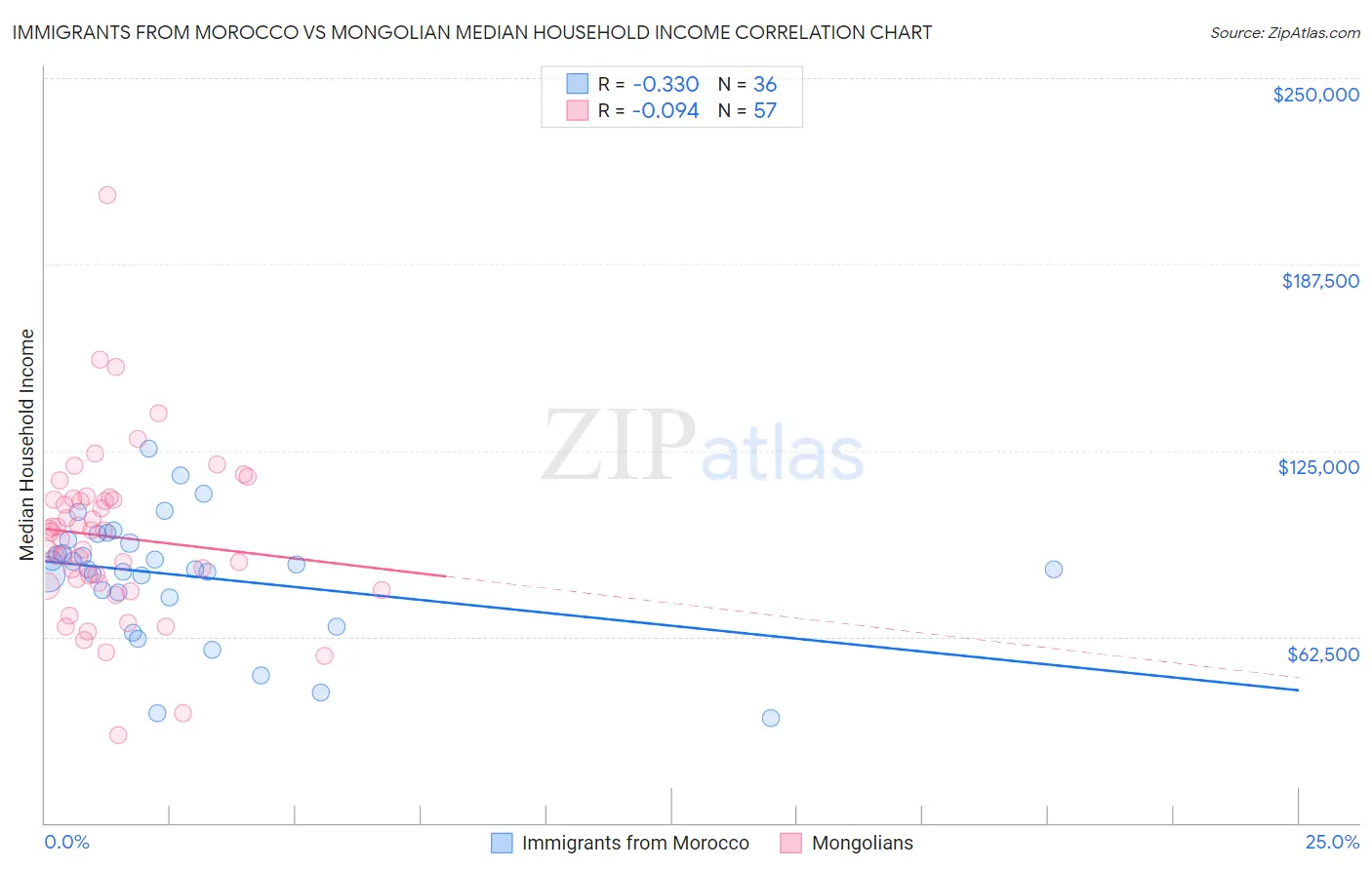 Immigrants from Morocco vs Mongolian Median Household Income