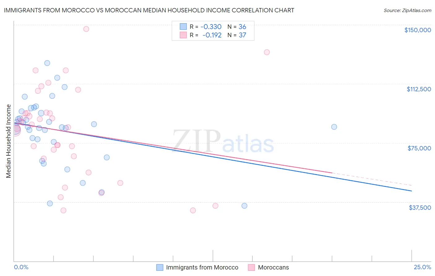 Immigrants from Morocco vs Moroccan Median Household Income