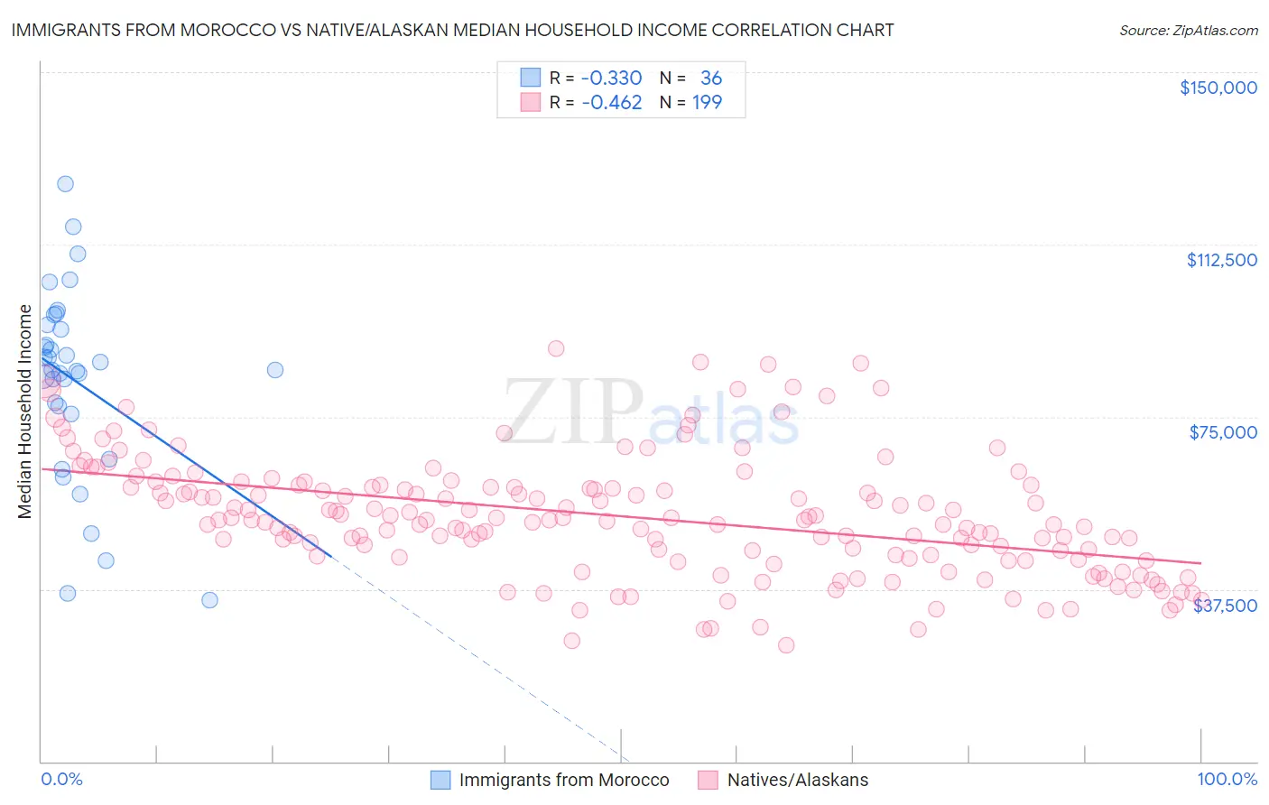 Immigrants from Morocco vs Native/Alaskan Median Household Income