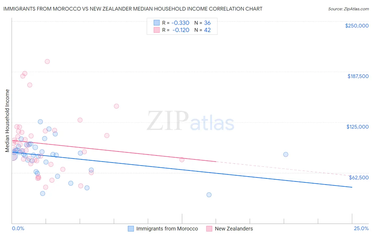 Immigrants from Morocco vs New Zealander Median Household Income