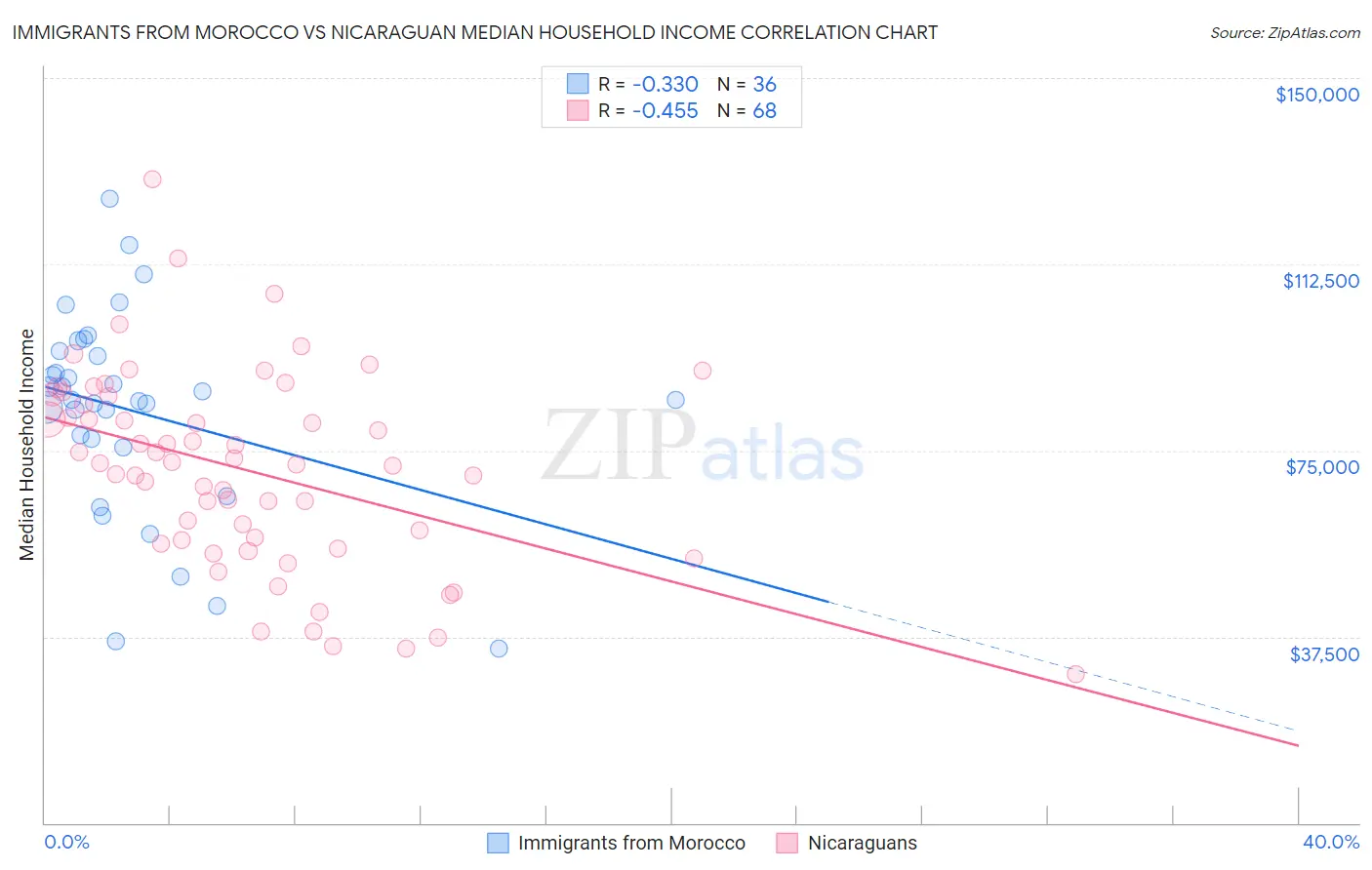 Immigrants from Morocco vs Nicaraguan Median Household Income
