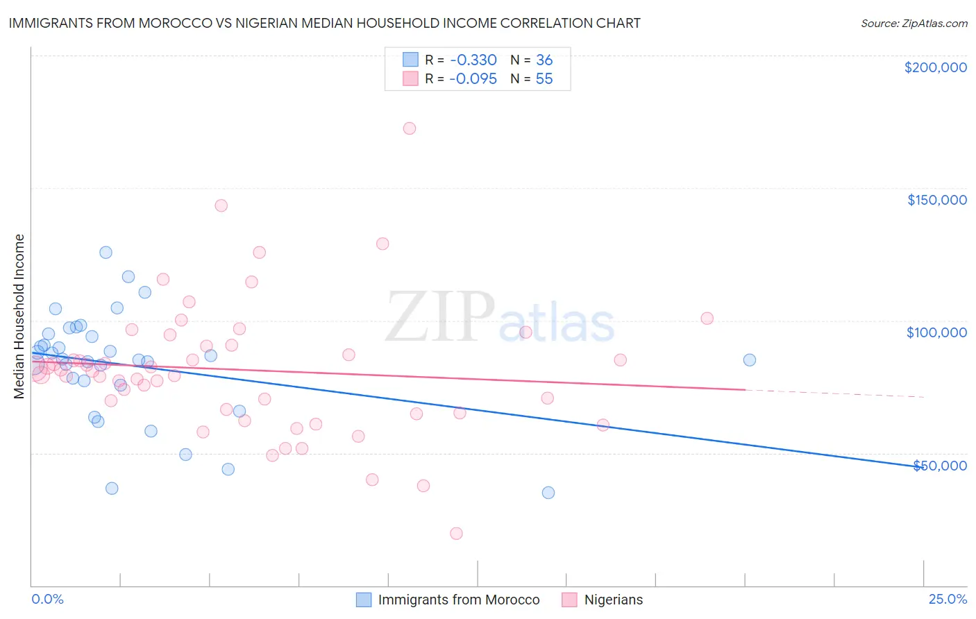 Immigrants from Morocco vs Nigerian Median Household Income