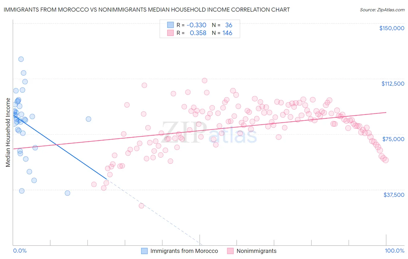 Immigrants from Morocco vs Nonimmigrants Median Household Income