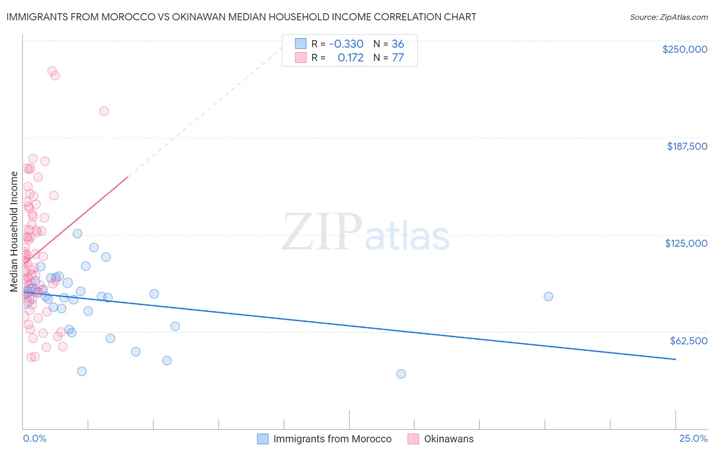 Immigrants from Morocco vs Okinawan Median Household Income