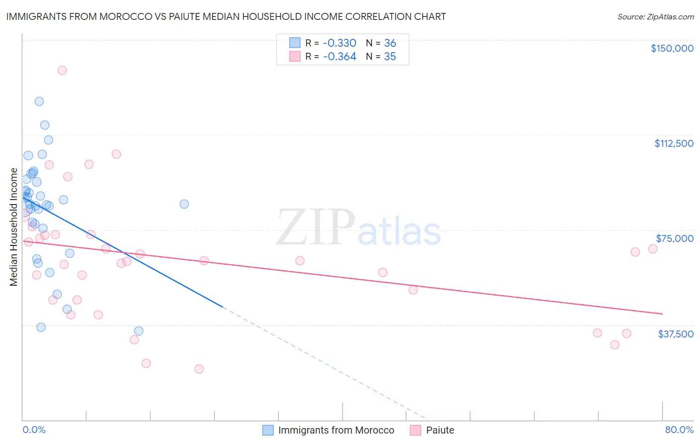 Immigrants from Morocco vs Paiute Median Household Income