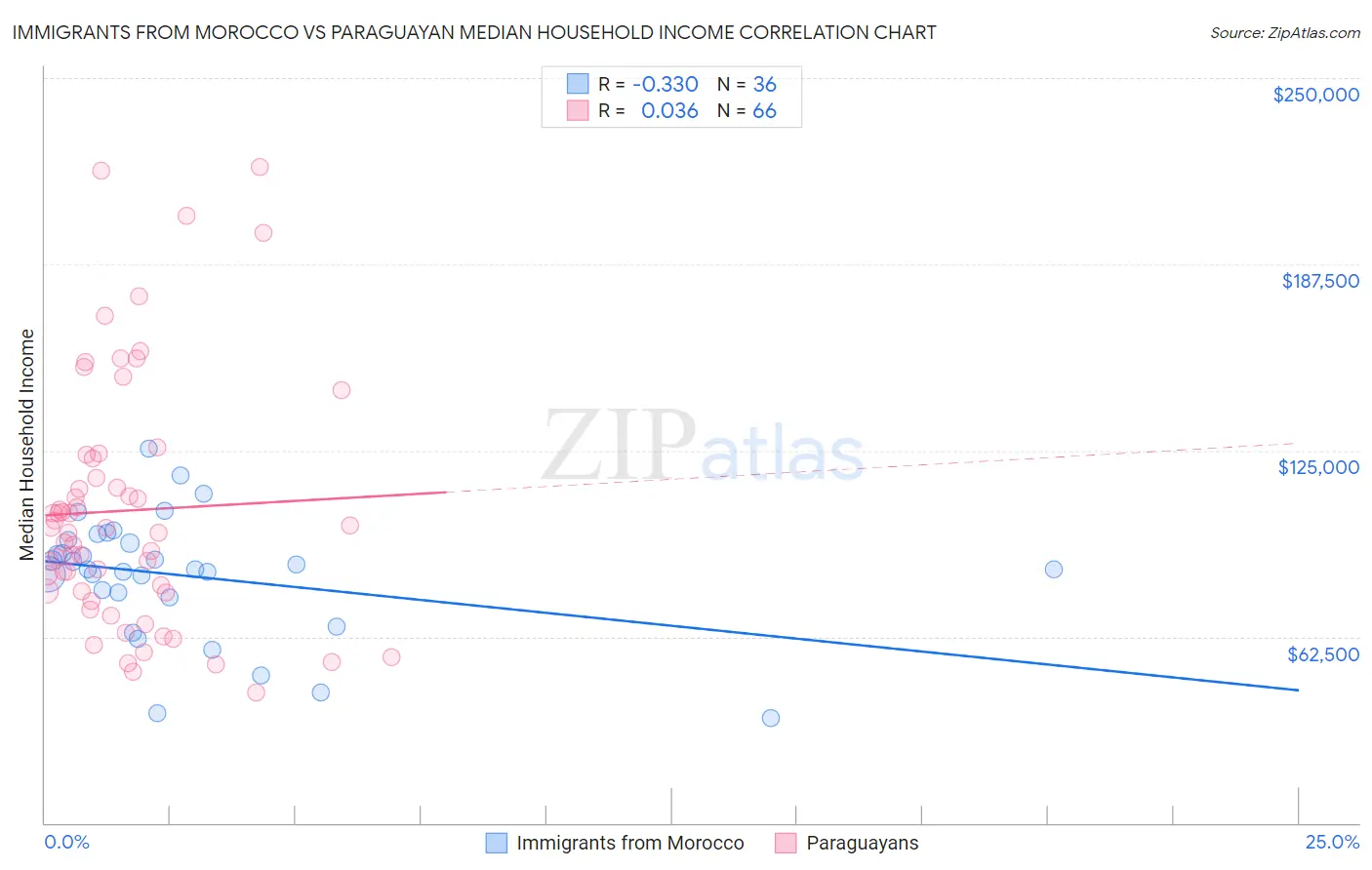 Immigrants from Morocco vs Paraguayan Median Household Income