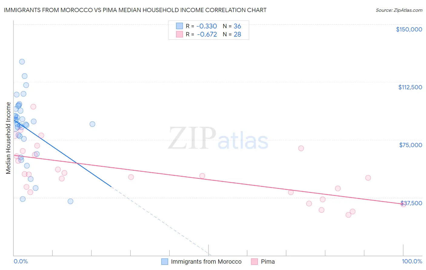 Immigrants from Morocco vs Pima Median Household Income