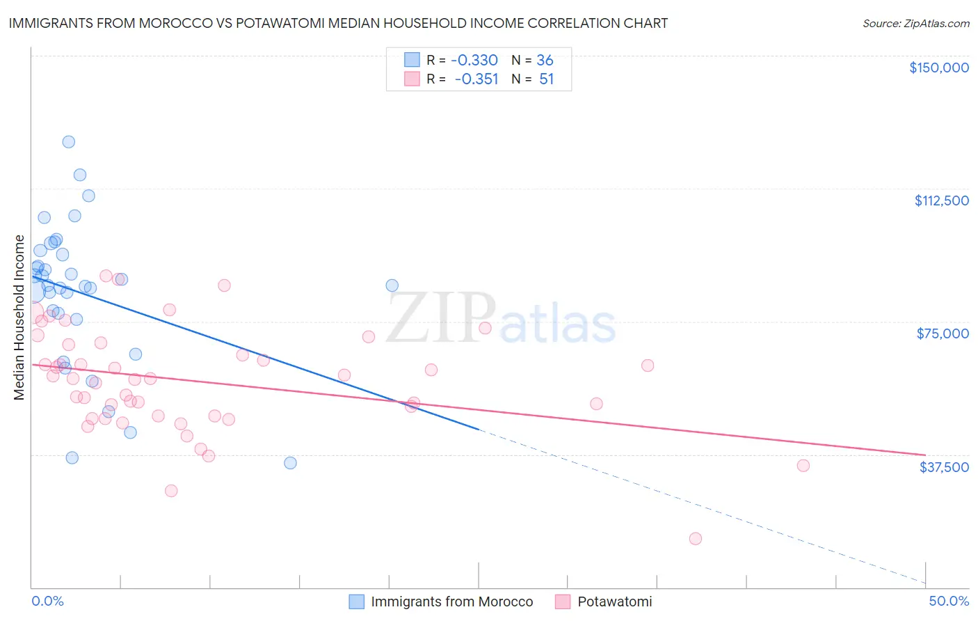 Immigrants from Morocco vs Potawatomi Median Household Income