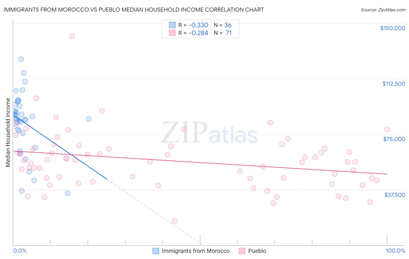 Immigrants from Morocco vs Pueblo Median Household Income