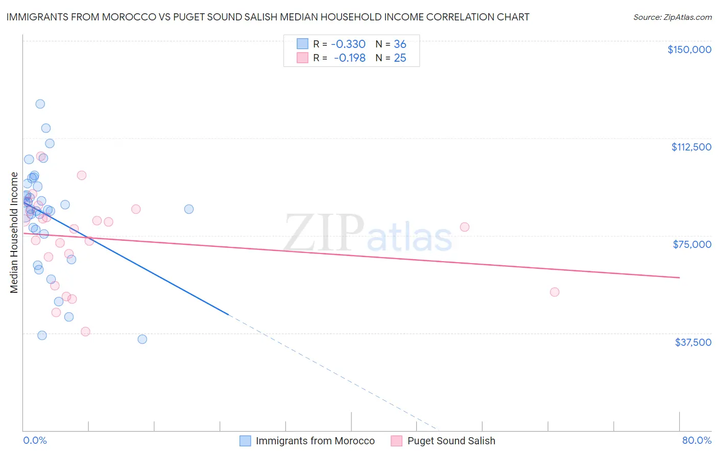 Immigrants from Morocco vs Puget Sound Salish Median Household Income