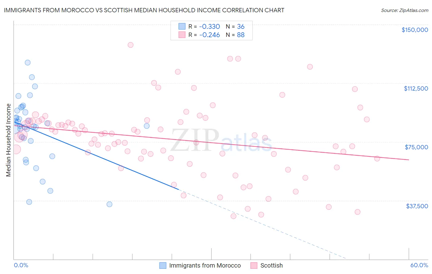 Immigrants from Morocco vs Scottish Median Household Income