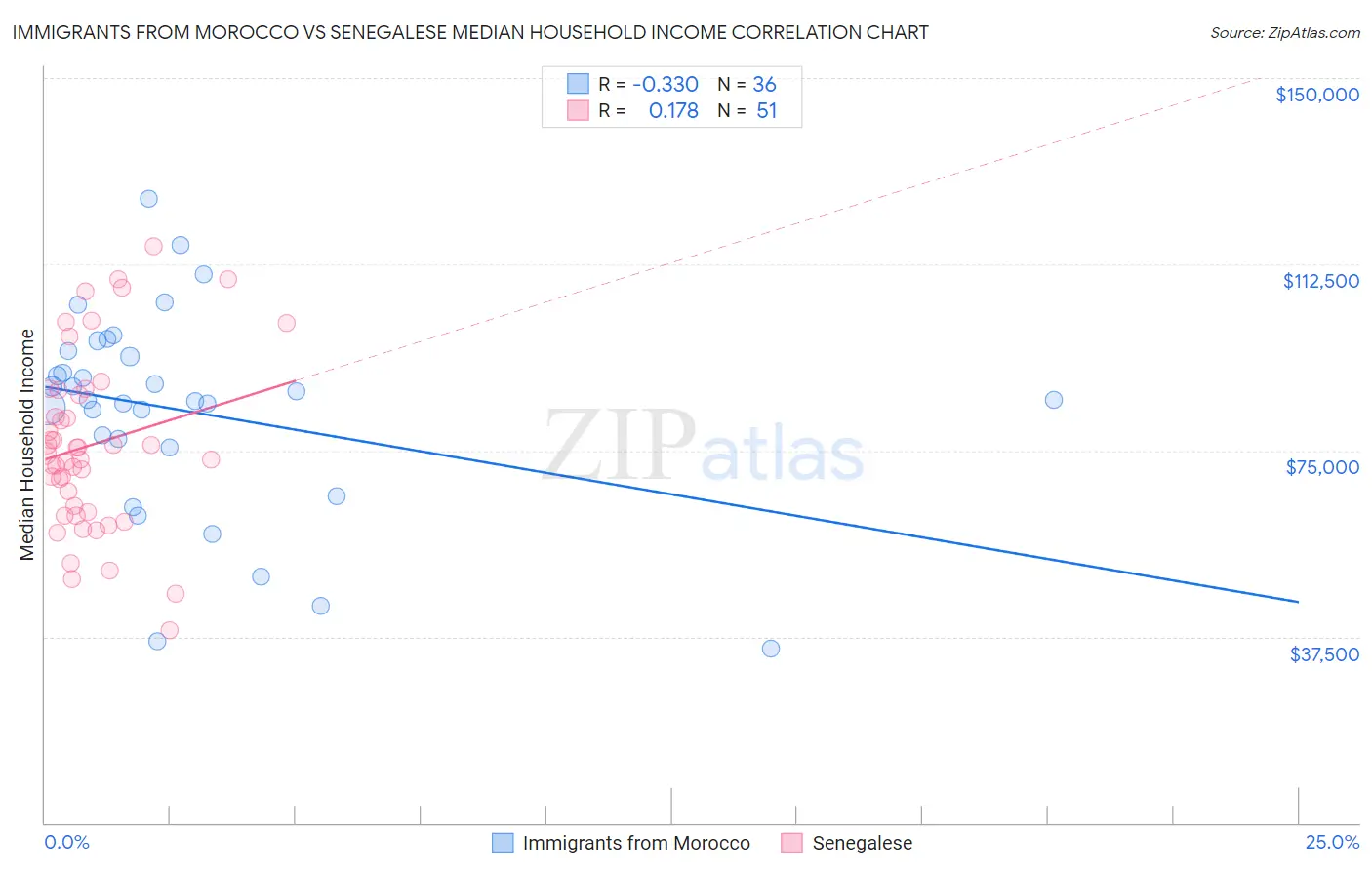 Immigrants from Morocco vs Senegalese Median Household Income