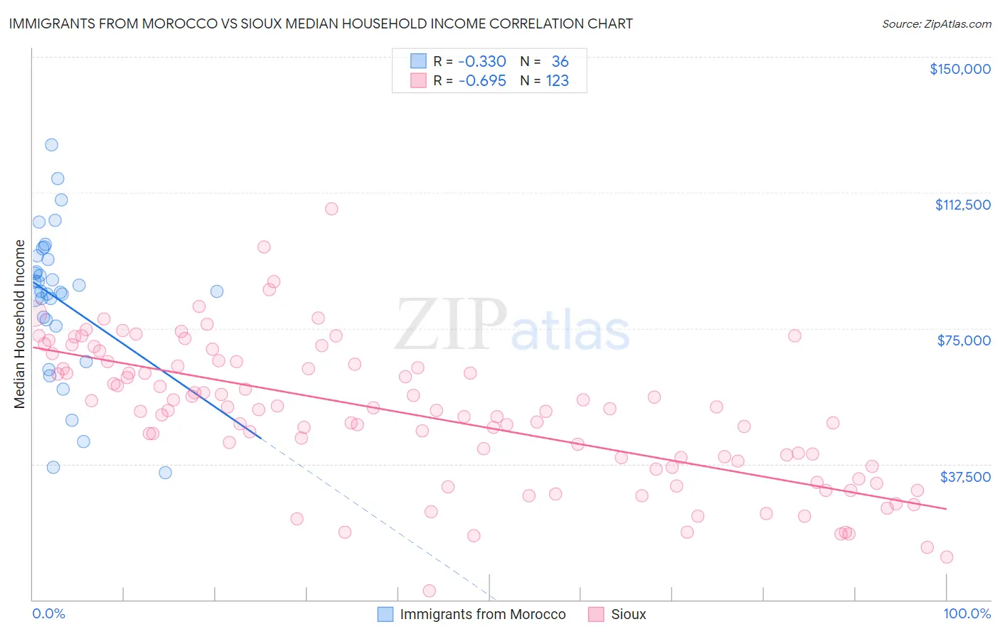 Immigrants from Morocco vs Sioux Median Household Income