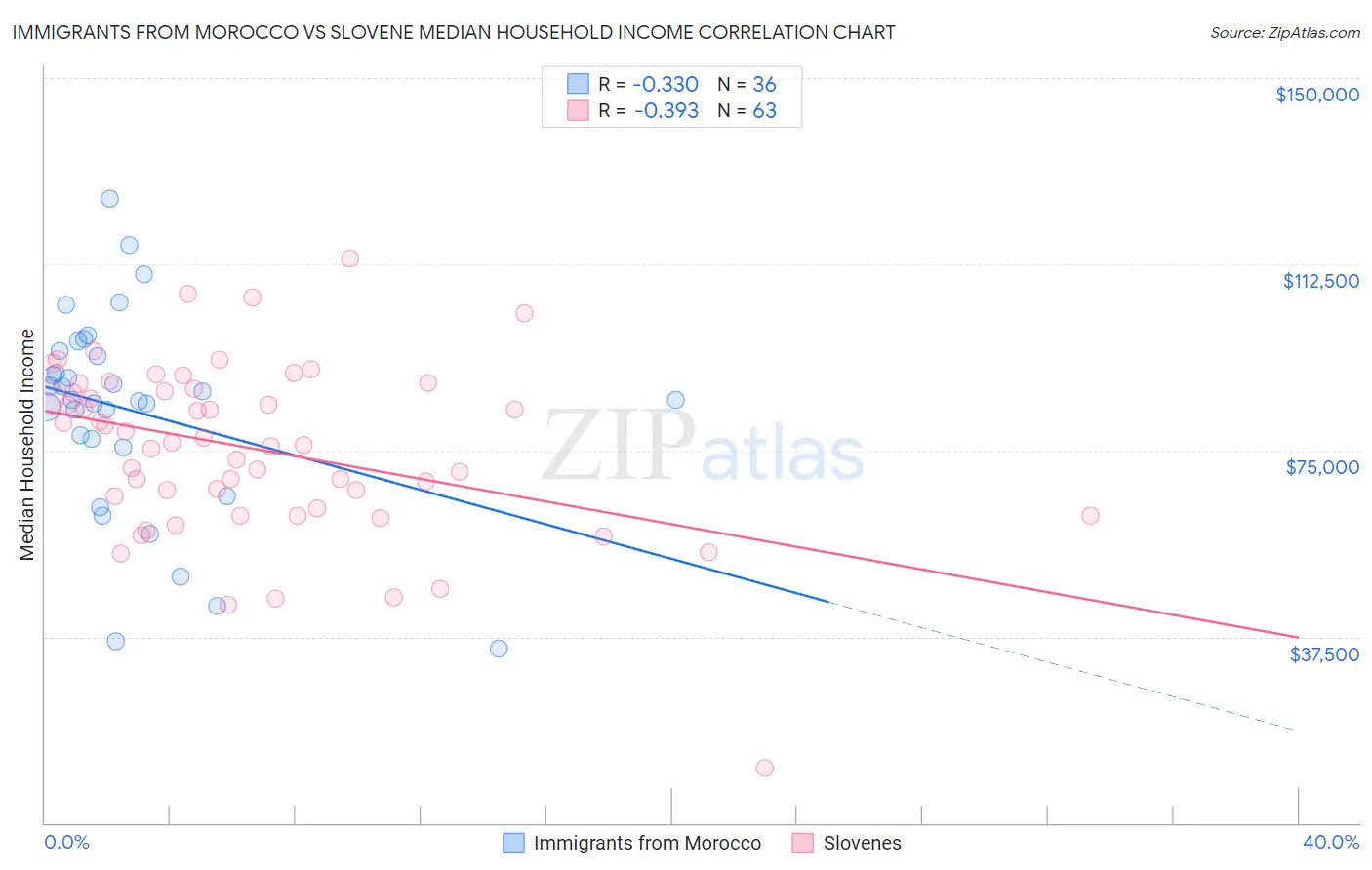 Immigrants from Morocco vs Slovene Median Household Income