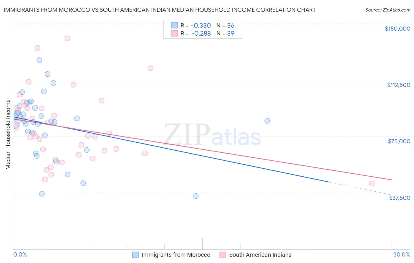 Immigrants from Morocco vs South American Indian Median Household Income